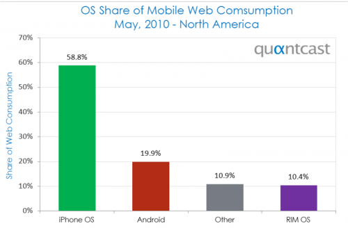 May Mobile OS Share - North America