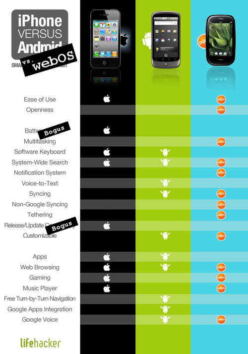 iPhone-vs-Android-vs-webOS iPhone-vs-Android-vs-webOS
