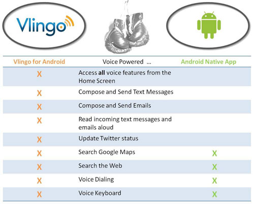 Vlingo Stats