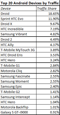 Top-20-Android-Devices-by-Traffic