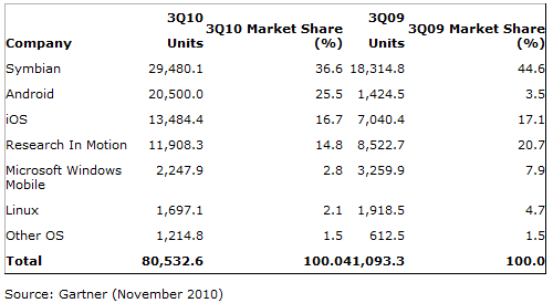 gartner-nov-2010