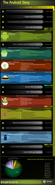 Android Story Chart