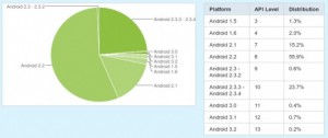 android_versions_August_2011