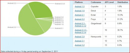 GingerbreadShareofAndroid_090211