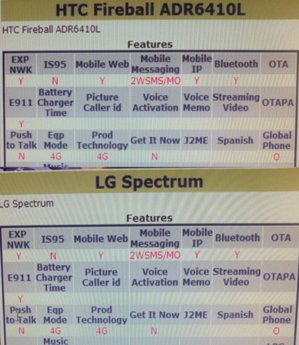 HTC Fireball and LG Spectrum could be Verizon’s first 4G LTE global devices HTC Fireball and LG Spectrum could be Verizon’s first 4G LTE global devices