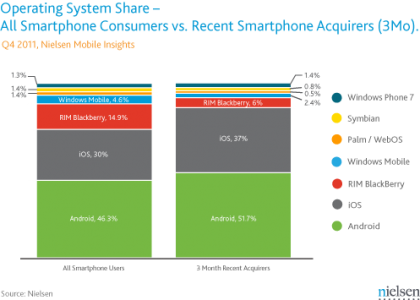 Nielsen-smartphone-os-share-QTR4