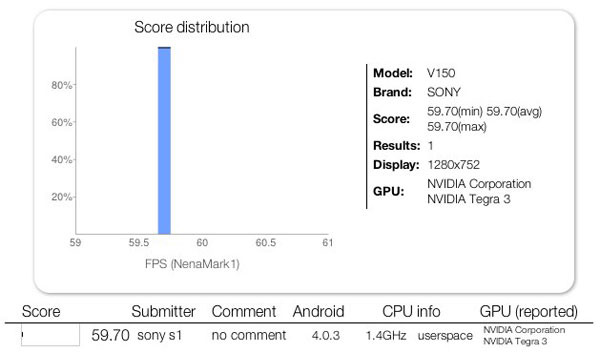 Mystery Sony device benchmarked, Ice Cream Sandwich and Tegra 3 onboard Mystery Sony device benchmarked, Ice Cream Sandwich and Tegra 3 onboard
