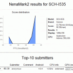 NenaMark Benchmark Points to Verizon’s Galaxy S III Using a Snapdragon S4