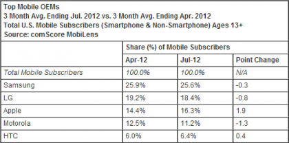 Samsung and Android Still King According To ComScore Numbers Samsung and Android Still King According To ComScore Numbers