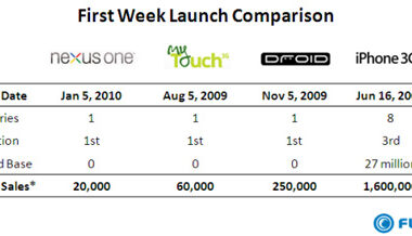 Google Nexus One Sold Just 20,000 Units In Opening Week? 5