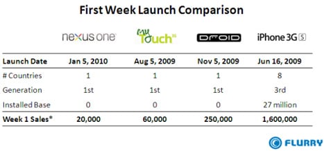 Google Nexus One Sold Just 20,000 Units In Opening Week? 4