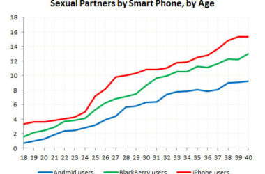 Survey: Android users have less sex than iPhone users 3