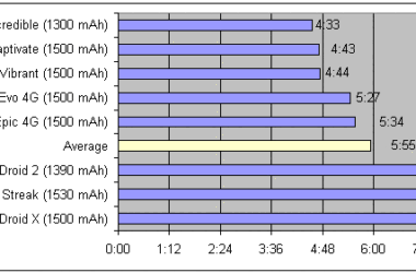Battery test on Android devices shows DROID X shines, AMOLED devices fall short 6