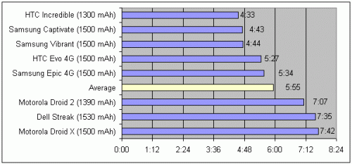 Battery test on Android devices shows DROID X shines, AMOLED devices fall short 5