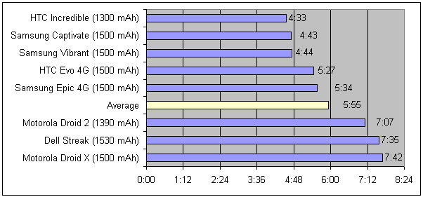 Battery test on Android devices shows DROID X shines, AMOLED devices fall short 4