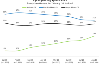 Top Mobile OS Previously Purchased