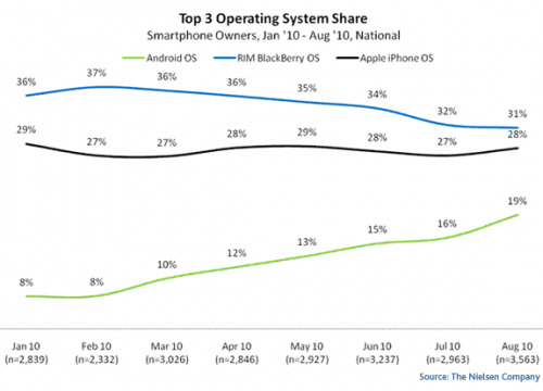 Top Mobile OS Previously Purchased