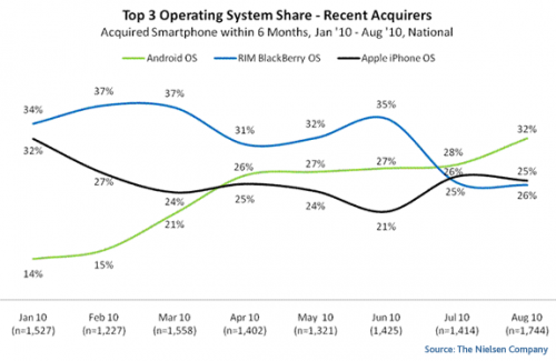 Top Mobile OS Recently Purchased