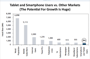 Only 0.3% of the Earth's Inhabitants Own A Tablet 7