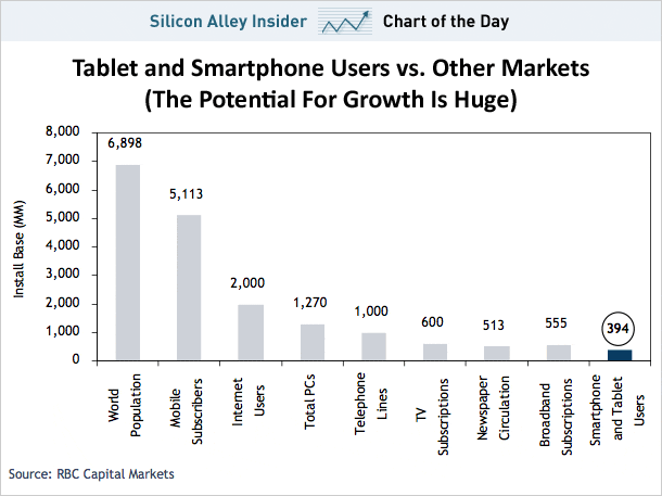 Only 0.3% of the Earth's Inhabitants Own A Tablet 3