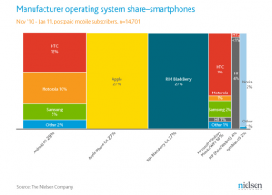 Android Takes the Lead in Smartphone Marketshare, While iOS and RIM Tie for Second 5