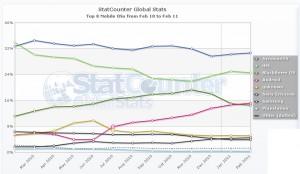 Android beats out Blackberry in web traffic for first time 3