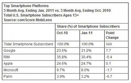 comscore_jan11 ComScore Marketshare Report Says Android Is #1 Smartphone OS in the US 5