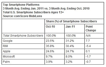 ComScore Marketshare Report Says Android Is #1 Smartphone OS in the US 4