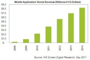 Mobile app store sales will grow 77.7% this year. 5