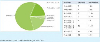 Gingerbread doubles current Android devices while Froyo loses grip 4