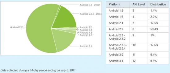 Gingerbread doubles current Android devices while Froyo loses grip 3