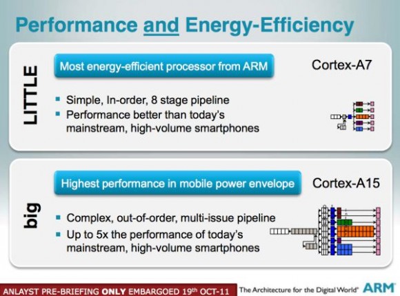 Samsung Exynos To Extend Battery Life Up To 70% With Arm's big.Little Technology in 2012? 3