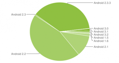 Android Platform Version Numbers Are Up And Still Not Impressive, Gingerbread Is On 39% Of Devices 4