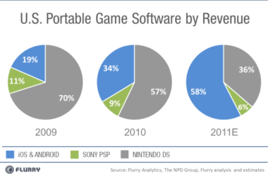 Android and iOS Eat Away At Mobile Gaming Competition 7
