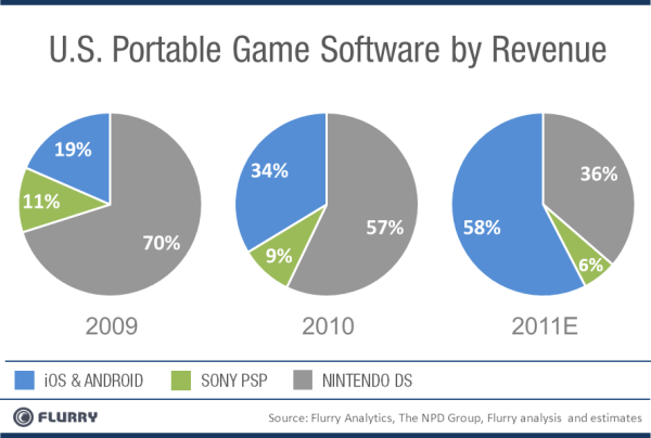 Android and iOS Eat Away At Mobile Gaming Competition 4