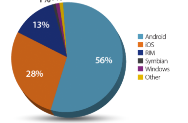 Millennial Report Out: Android and iOS Shares Flat in October, HTC No. 2 Vendor 7