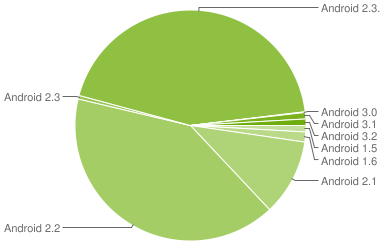 Android 2.3 Gingerbread is Now on 44 Percent of Android Devices 11