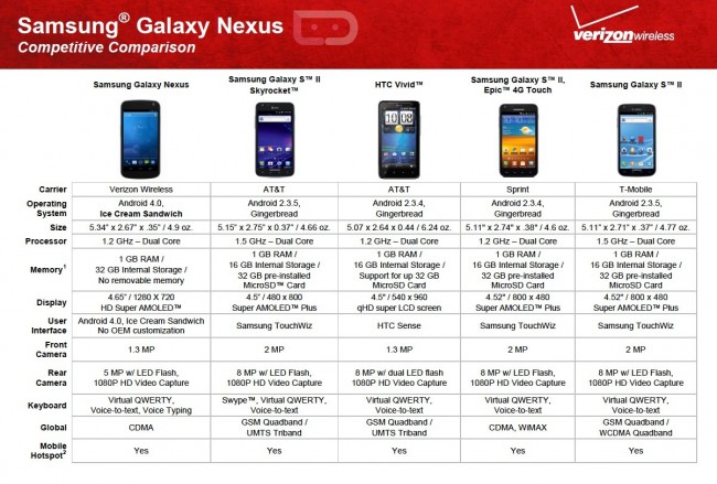 Verizon Shouts To The World They Are Selling The Galaxy Nexus With "No Customization" 2