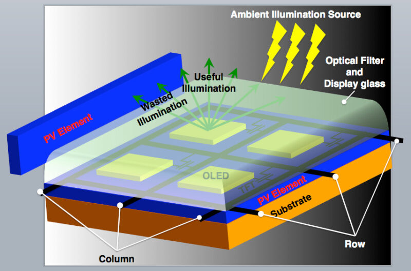 Could OLED Displays With Solar Panels Lead to Self-Sustained Smartphones? 4