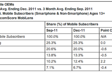 Latest comScore Shows Android is Top Dog and Samsung is King 74