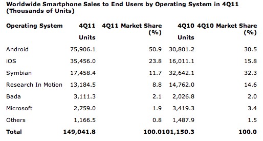 Apple is the top smartphone vendor for 2011, but Android OS continues to lead market share 4