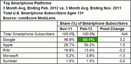 Android Makes Up Over 50% Of U.S. Smartphones According To Latest comScore Numbers 4