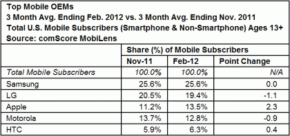 Android Makes Up Over 50% Of U.S. Smartphones According To Latest comScore Numbers 5