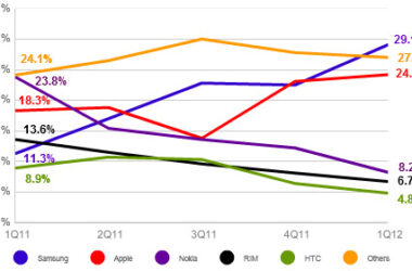 Smartphone market continues to grow, Samsung now takes the lead 6