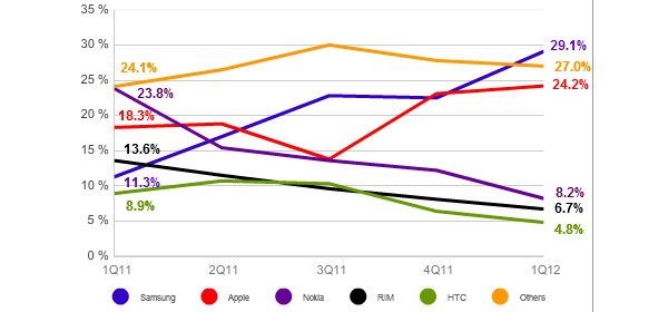Smartphone market continues to grow, Samsung now takes the lead 2