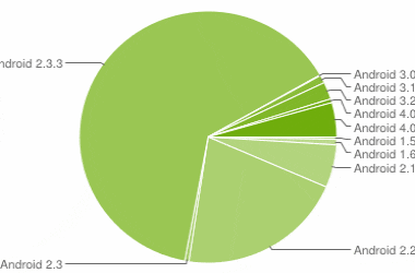 Ice Cream Sandwich and Gingerbread Show Gains in Latest Android Version Numbers 5