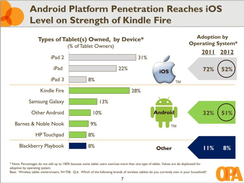 Android Tablets Now Own Nearly Half the Tablet Market 4