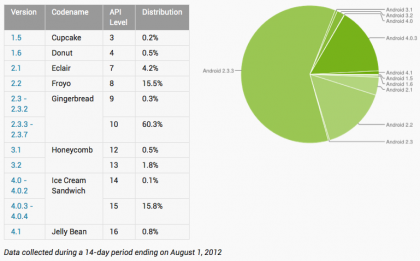 Android Ice Cream Sandwich Now Accounts for 15.9% of Devices, Jelly Bean Shows up At .8% 3