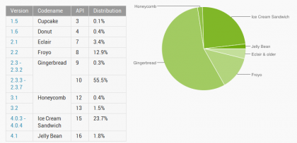 Android Team Releases The Latest Android Distribution Chart: Gingerbread Still On Most Devices, But Ice Cream Sandwich And Jelly Bean Is Slowly Creeping Up 3
