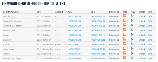 International Samsung Galaxy S III Jelly Bean updates continue to roll out to more countries 3